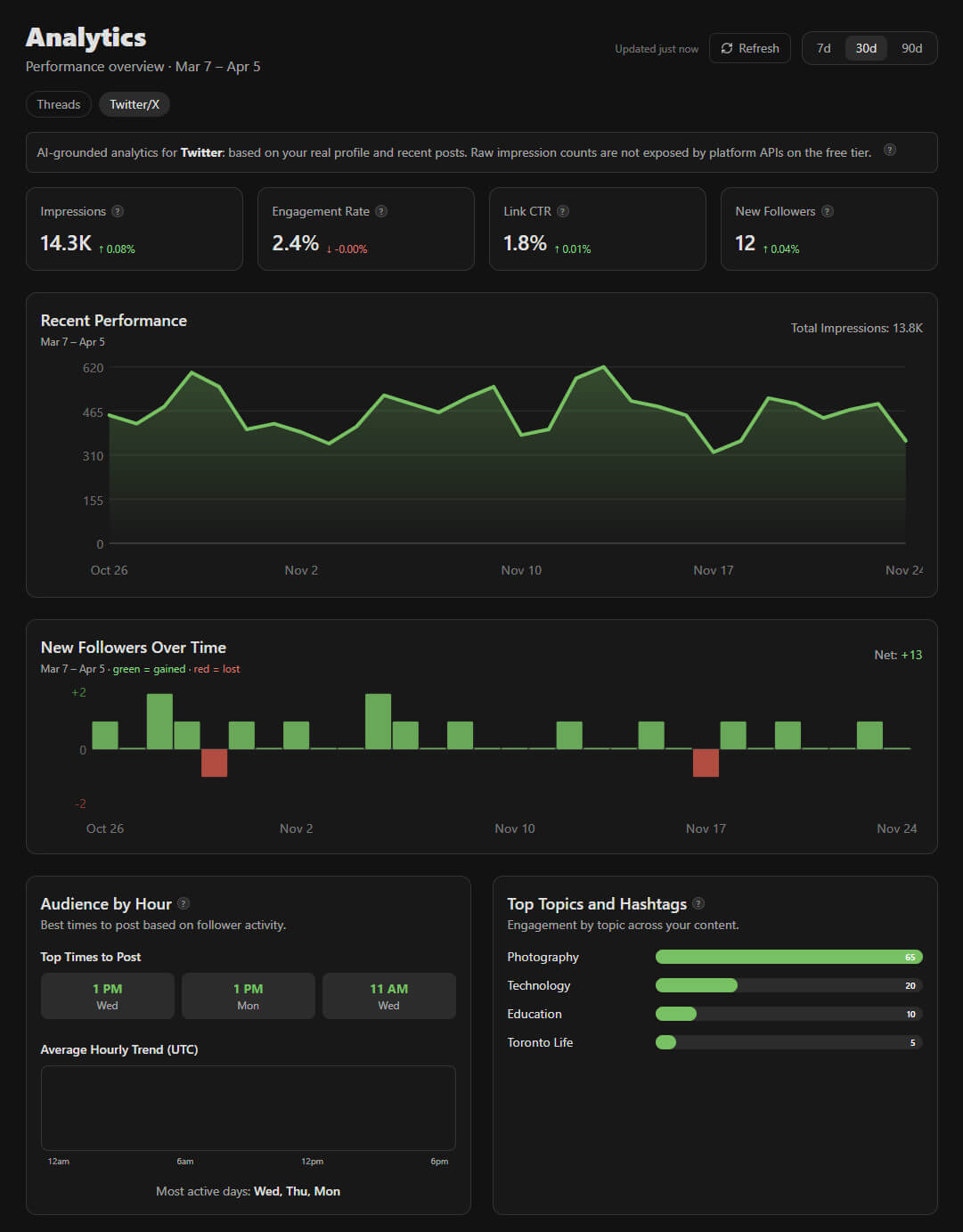 Predictive scoring and content performance insights